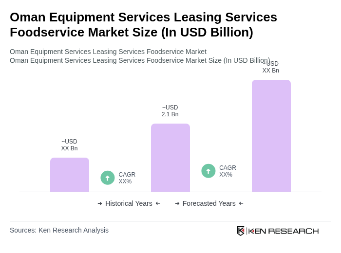 Oman Equipment Services Leasing Services Foodservice Market Size